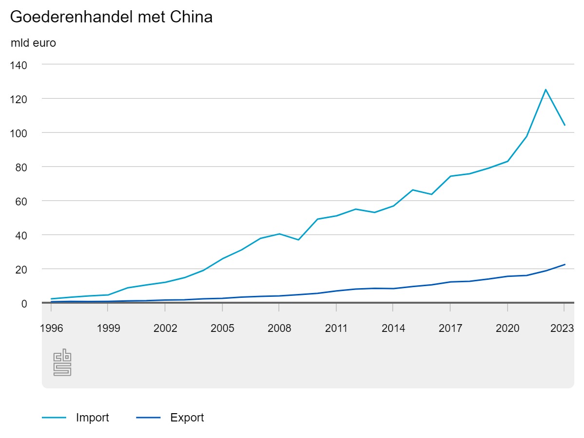 Nederlandse goederenhandel met China (licht is import) (c) CBS