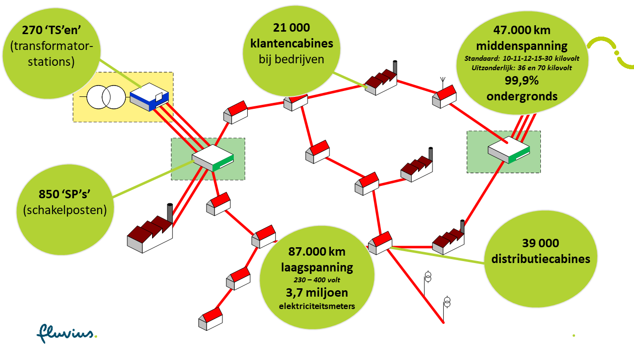 Het elektriciteitsnet van Fluvius