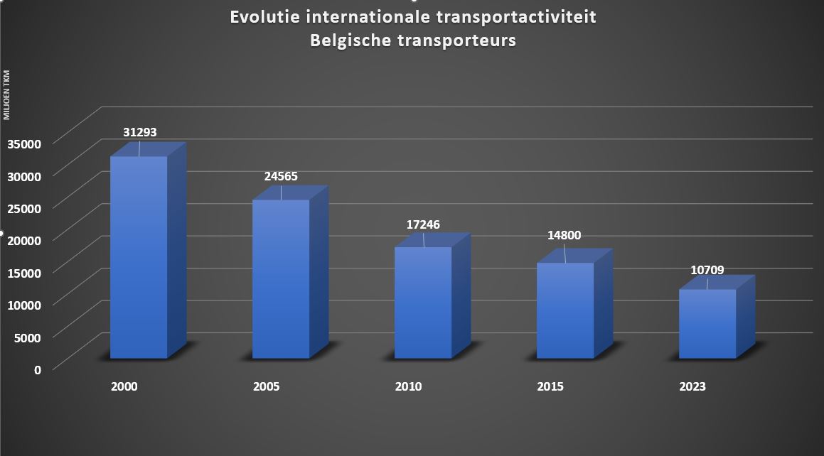 Evolutie Belgisch transport in internationaal wegvervoer (c) Febetra